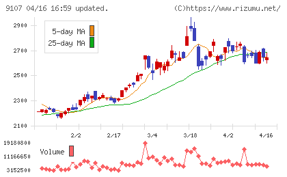 川崎汽船チャート