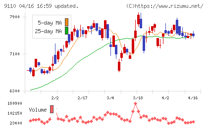 ＮＳユナイテッド海運チャート
