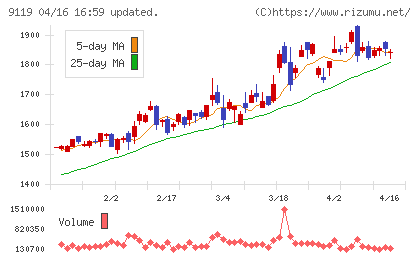 飯野海運チャート