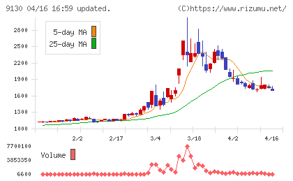 共栄タンカーチャート