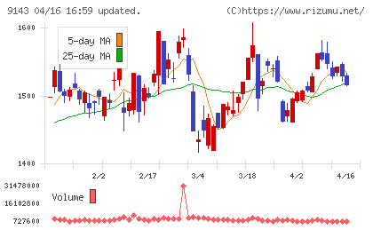ＳＧホールディングスチャート