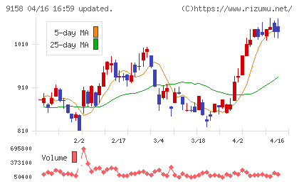 シーユーシーチャート