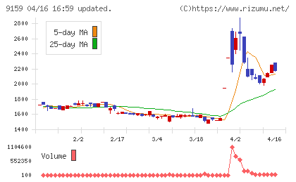 Ｗ　ＴＯＫＹＯチャート