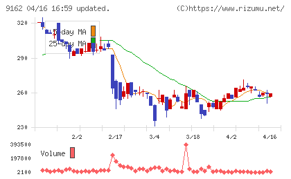 ブリーチチャート