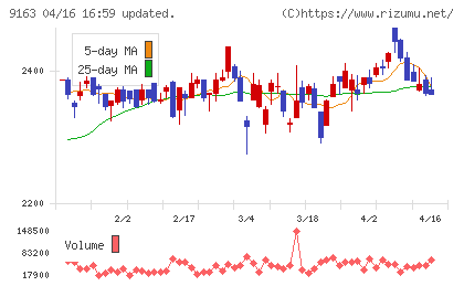 ナレルグループチャート