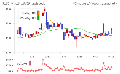 クオルテックチャート