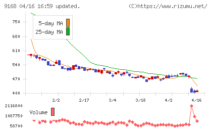 ライズ・コンサルティング・グループチャート