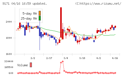 栗林商船チャート
