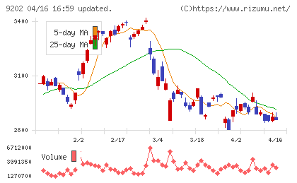 ＡＮＡホールディングスチャート