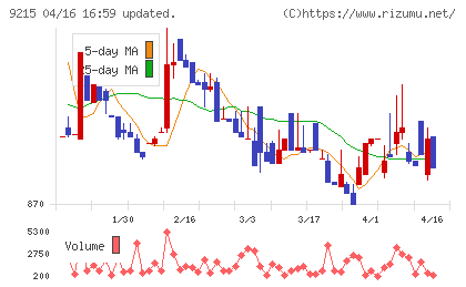 ＣａＳｙチャート
