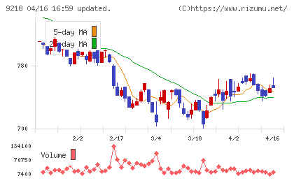 メンタルヘルステクノロジーズチャート