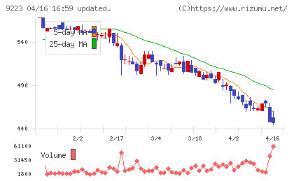 ＡＳＮＯＶＡチャート
