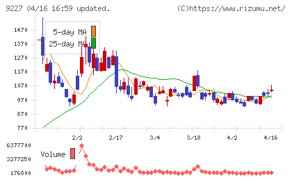 マイクロ波化学チャート