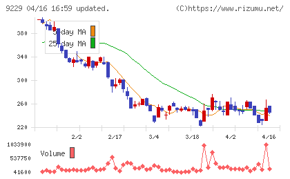 サンウェルズチャート