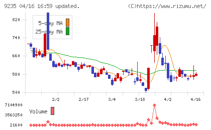 売れるネット広告社グループチャート
