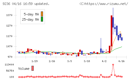 ジャパンＭ＆Ａソリューションチャート