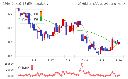 デリバリーコンサルティングチャート