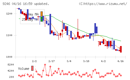 プロジェクトホールディングスチャート