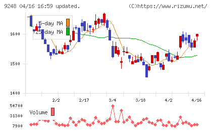 人・夢・技術グループチャート