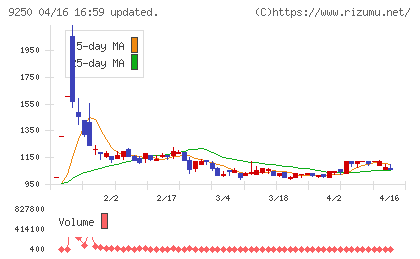 ＧＲＣＳチャート