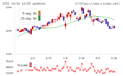 ＡＢ＆Ｃｏｍｐａｎｙチャート