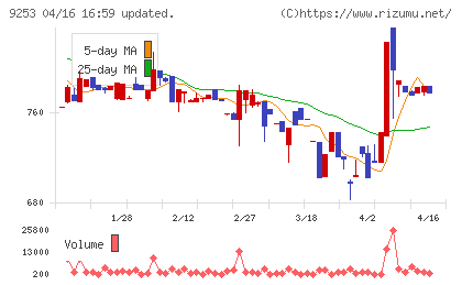 スローガンチャート