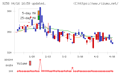 ＣＳ−Ｃチャート
