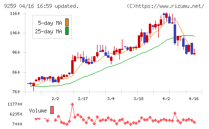 タカヨシホールディングスチャート