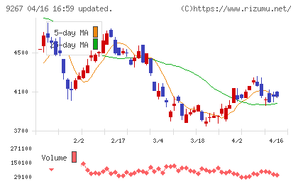 Ｇｅｎｋｙ　ＤｒｕｇＳｔｏｒｅｓチャート
