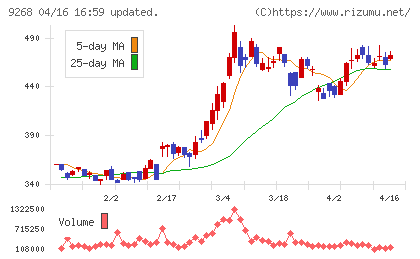 オプティマスグループチャート