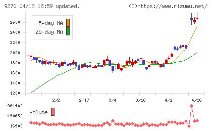 バリュエンスホールディングスチャート