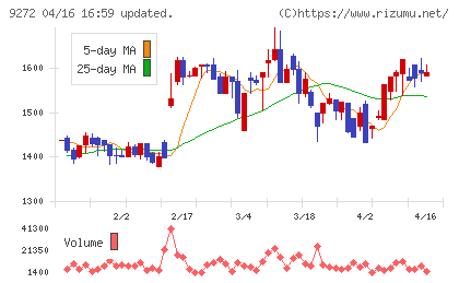 ブティックスチャート