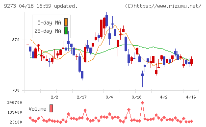 コーア商事ホールディングスチャート