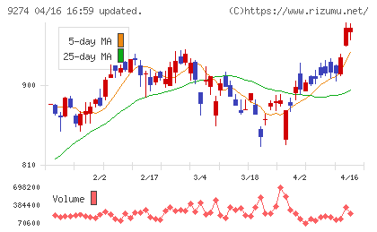 ＫＰＰグループホールディングスチャート