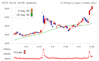 ブックオフグループホールディングスチャート