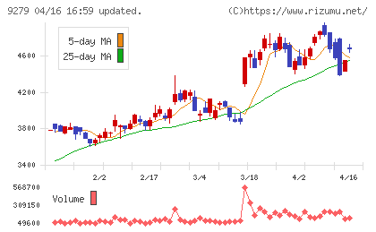 ギフトホールディングスチャート