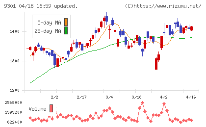 三菱倉庫チャート
