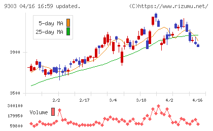 住友倉庫チャート