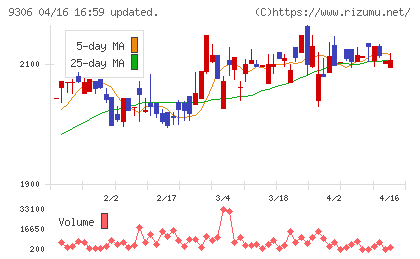東陽倉庫チャート