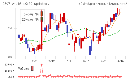 杉村倉庫チャート