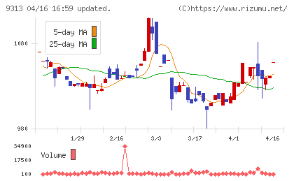 丸八倉庫チャート