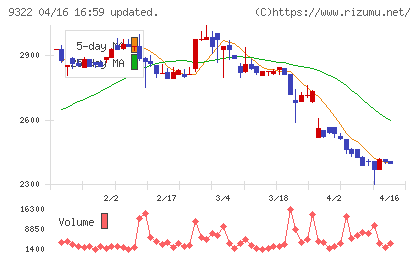 川西倉庫チャート