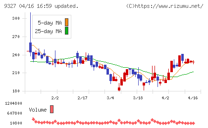 イー・ロジットチャート