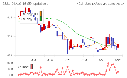 キャスターチャート