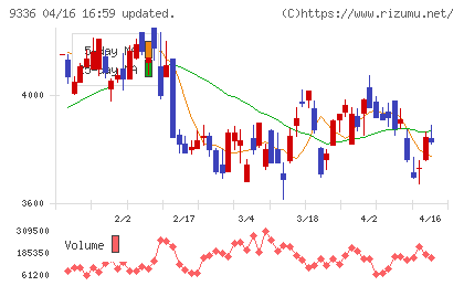 大栄環境チャート