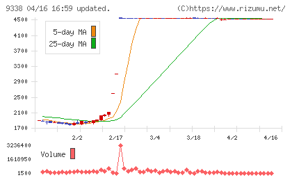 ＩＮＦＯＲＩＣＨチャート