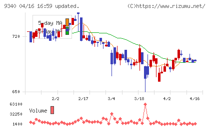 アソインターナショナルチャート