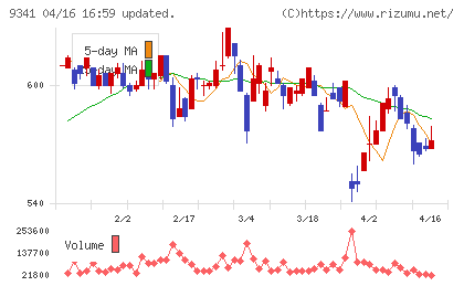 ＧＥＮＯＶＡチャート