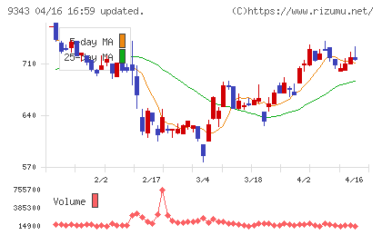 アイビスチャート