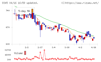 ビズメイツチャート